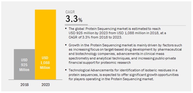 protein sequencing market