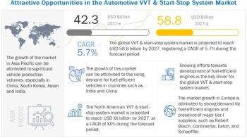 VVT & Start-Stop System Market Projected to reach $58.8 billion by 2027