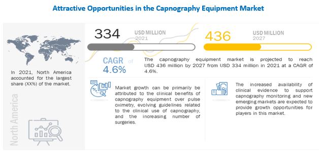 Capnography Equipment Market