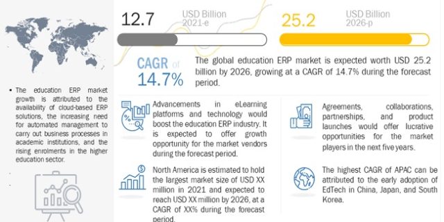 Education ERP Market