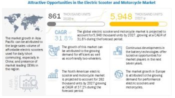 Electric Scooter and Motorcycle Market Projected to reach 6,193 thousand units by 2027