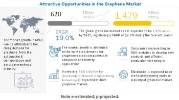 Capacity expansion and increasing R&D activities to give boost to the Graphene Market during the forecast period