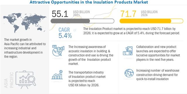 Insulation Products Market, insulation products, insulation, foam insulation, attic insulation, insulation materials, thermal insulation, Acoustic insulation, Vacuum insulation