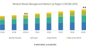 MarketsandMarkets New release: Medical Waste Management Market Briefing, Trends, Applications, Types, Research, Forecast To 2025