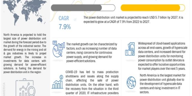 Power Distribution Unit Market