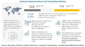 Train Battery Market Projected to reach $758 million by 2030