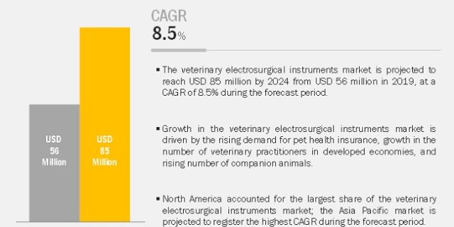 Veterinary Electrosurgical Market