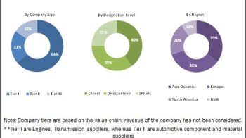 High-Performance Trucks Market Outlook 2022: Top Players Cummins (US), ZF (Germany), Allison (US), and Eaton (Ireland)