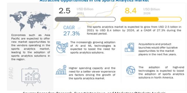 Sports Analytics Market Projections to 2026