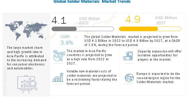 Solder Materials Market