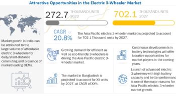 Asia Pacific Electric 3-Wheeler Market Projected to reach 702.1 thousand units by 2027￼