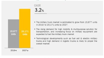 Military Truck Market Outlook and Evolving Industry Trends to 2027