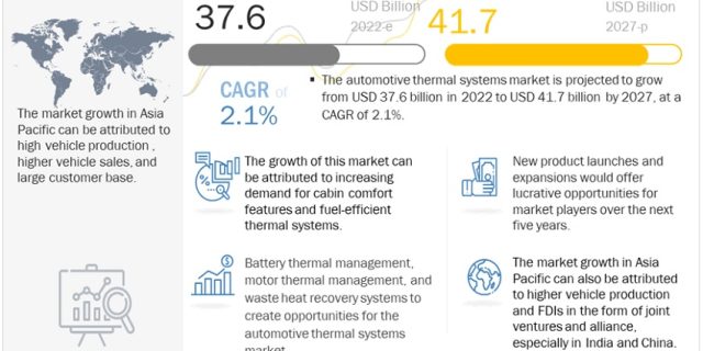 Thermal Systems Market