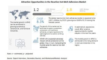 Reactive Hot Melt Adhesives Market Statistics, Trends, Growth and Demand Report 2020- 2025