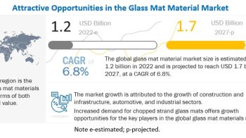 Glass Mat Material Market Statistics, Trends, Growth and Demand Report 2022- 2027