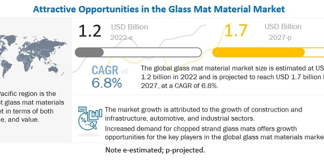 Glass Mat Material Market