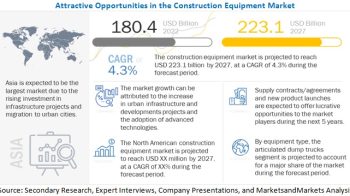 Construction Equipment Market to Show Significant Growth in Near Future