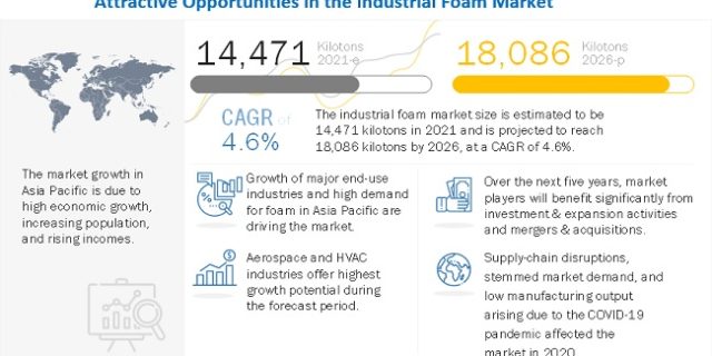 Industrial Foam Market
