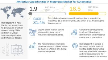 Metaverse Market for Automotive to Show Significant Growth in Near Future