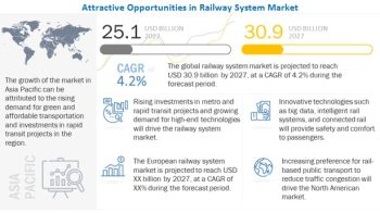 Railway System Market Projected to reach $30.9 billion by 2027