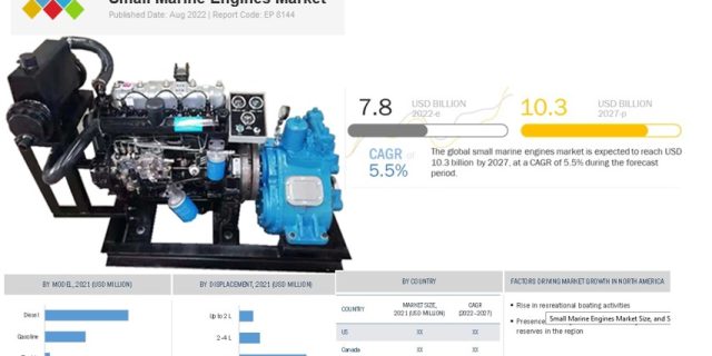 Small Marine Engines Market
