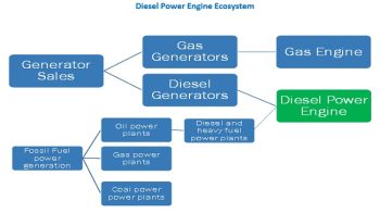 Diesel Power Engine Market Demand, Overview, Size, Trend