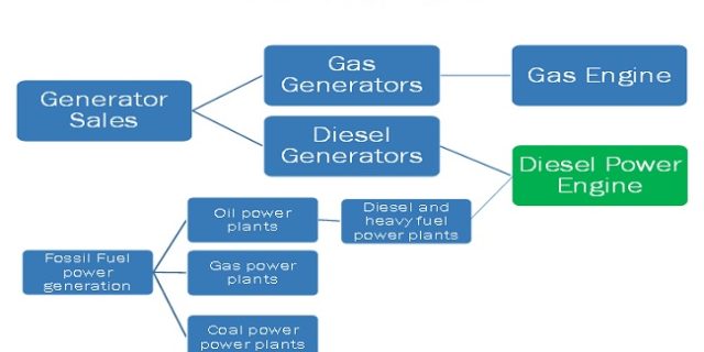 Diesel Power Engine Market Ecosystem