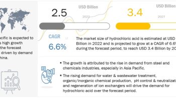 Hydrochloric Acid Market will be Worth US$ 3.4 Billion by 2027, MarketsandMarkets™ Report