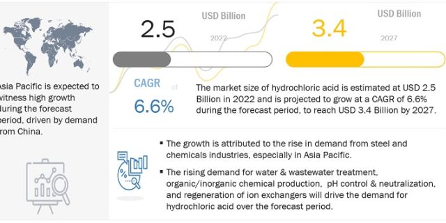 hydrochloric-acid-market
