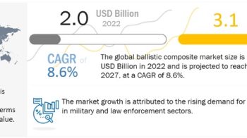 Ballistic Composites Market will be Worth over $3.1 billion by 2027| MarketsandMarkets™ Study