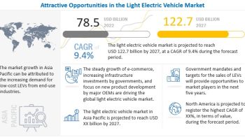Light Electric Vehicles (LEVs) Market Size, Growth, Demand, Opportunities & Forecast To 2027