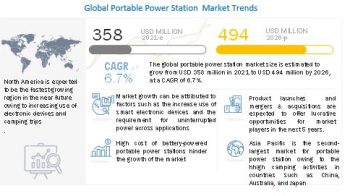 Portable Power Station Market will Hit Big Revenues in Near Future