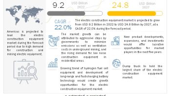 Electric Construction Equipment Market Projected to reach USD 24.8 billion by 2027