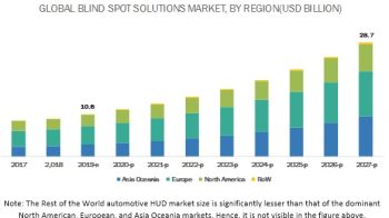 Blind Spot Monitor Market Analysis, Size, Growth 2027