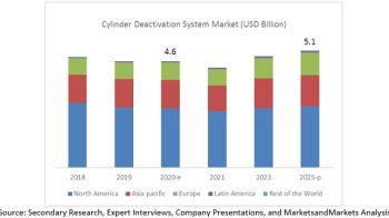 Cylinder Deactivation System Market Trends | Analysis 2025