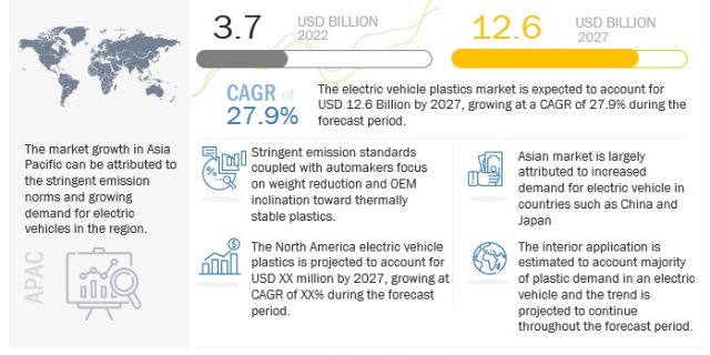Plastics for Electric Vehicle Market
