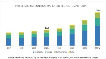 Vehicle Access Control Market Size, Analysis, Report 2027