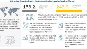 Automotive Engineering Service Market Projected to reach $243.9 billion by 2028