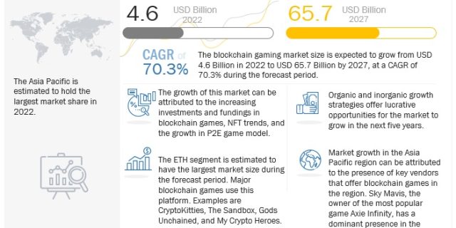 blockchain gaming market