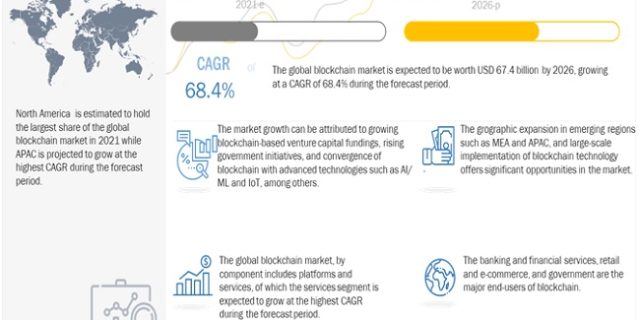 Blockchain Market Growth