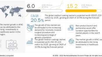 Medical Coatings Market to Reach an Estimated Value of US$ 15.2 billion by 2025