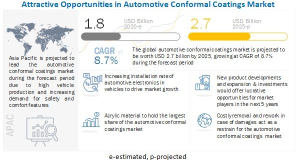 Automotive Conformal Coatings Market