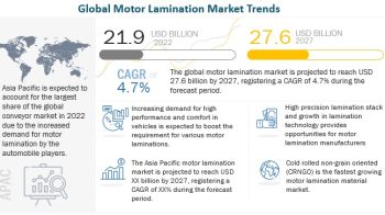 Motor Lamination Market Size, Share | Industry Forecast 2027