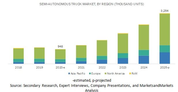 Semi-Autonomous & Autonomous Truck Market