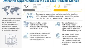 Car Care Products Market Estimated to reach $4.8 billion by 2027