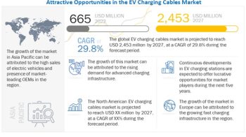Electric Vehicle Charging Cable Market to Reach $2.45 Billion by 2027