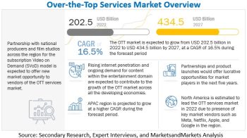 Over the Top Market Size is Projected to Enlarge US$ 434.5 billion by 2027