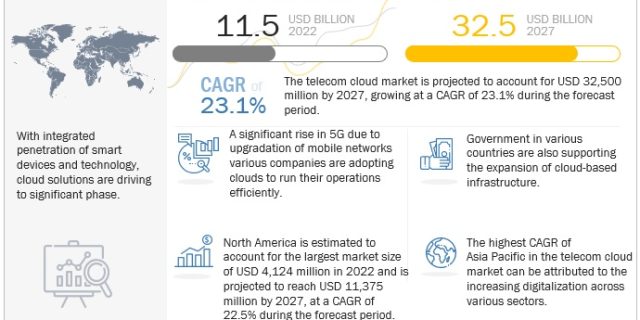 Telecom Cloud Market Trends