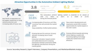 Automotive Ambient Lighting Market Share, Analysis, Size 2027