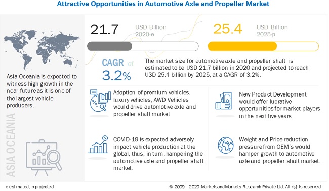 Automotive Axle & Propeller Shaft Market Size, Share, Growth | Report 2025 - MarketsandMarkets Blog